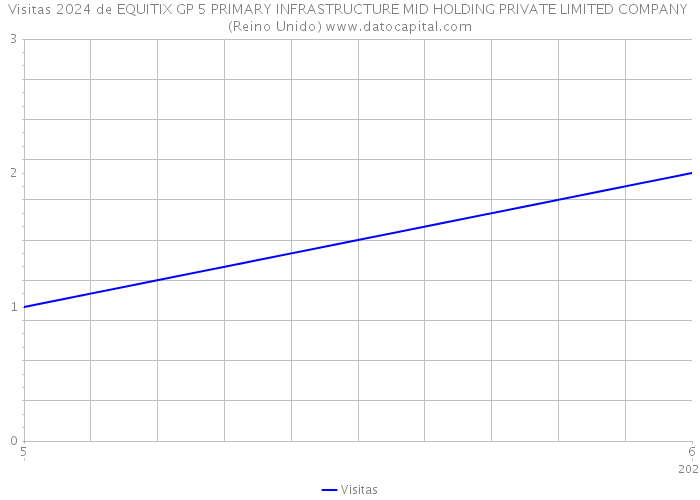 Visitas 2024 de EQUITIX GP 5 PRIMARY INFRASTRUCTURE MID HOLDING PRIVATE LIMITED COMPANY (Reino Unido) 