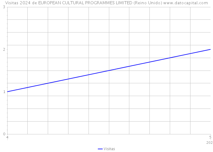 Visitas 2024 de EUROPEAN CULTURAL PROGRAMMES LIMITED (Reino Unido) 
