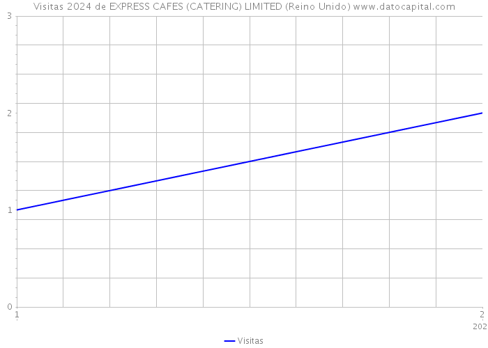 Visitas 2024 de EXPRESS CAFES (CATERING) LIMITED (Reino Unido) 