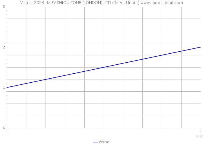 Visitas 2024 de FASHION ZONE (LONDON) LTD (Reino Unido) 