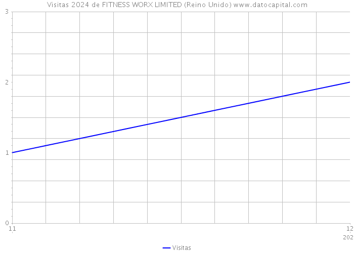 Visitas 2024 de FITNESS WORX LIMITED (Reino Unido) 