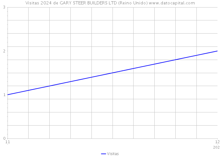 Visitas 2024 de GARY STEER BUILDERS LTD (Reino Unido) 