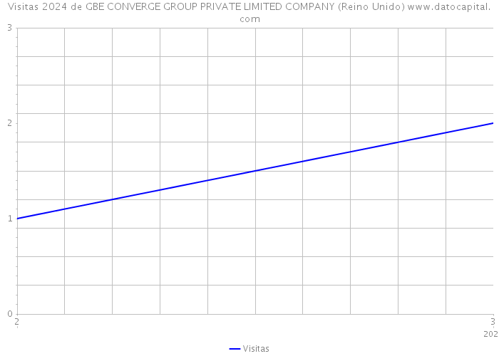 Visitas 2024 de GBE CONVERGE GROUP PRIVATE LIMITED COMPANY (Reino Unido) 