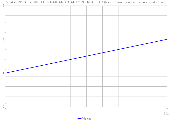 Visitas 2024 de GINETTE'S NAIL AND BEAUTY RETREAT LTD (Reino Unido) 