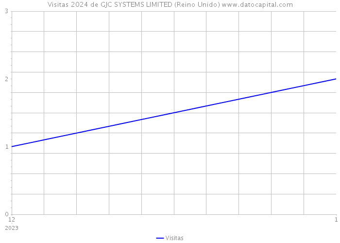 Visitas 2024 de GJC SYSTEMS LIMITED (Reino Unido) 