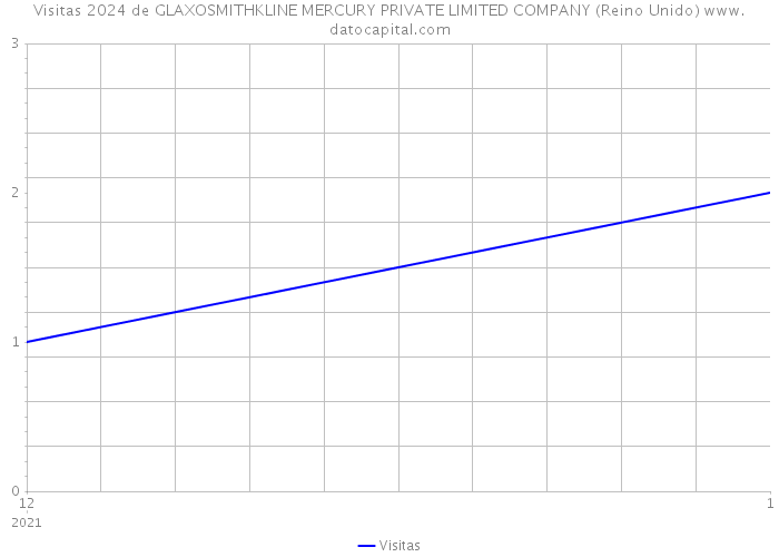 Visitas 2024 de GLAXOSMITHKLINE MERCURY PRIVATE LIMITED COMPANY (Reino Unido) 