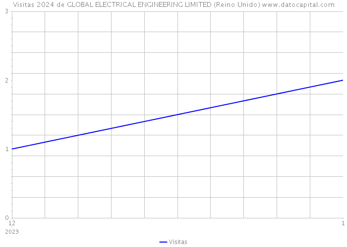 Visitas 2024 de GLOBAL ELECTRICAL ENGINEERING LIMITED (Reino Unido) 