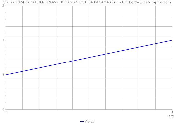 Visitas 2024 de GOLDEN CROWN HOLDING GROUP SA PANAMA (Reino Unido) 