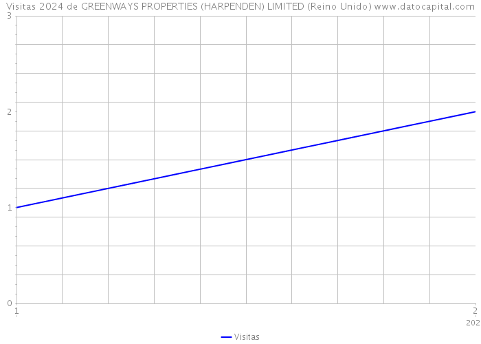 Visitas 2024 de GREENWAYS PROPERTIES (HARPENDEN) LIMITED (Reino Unido) 