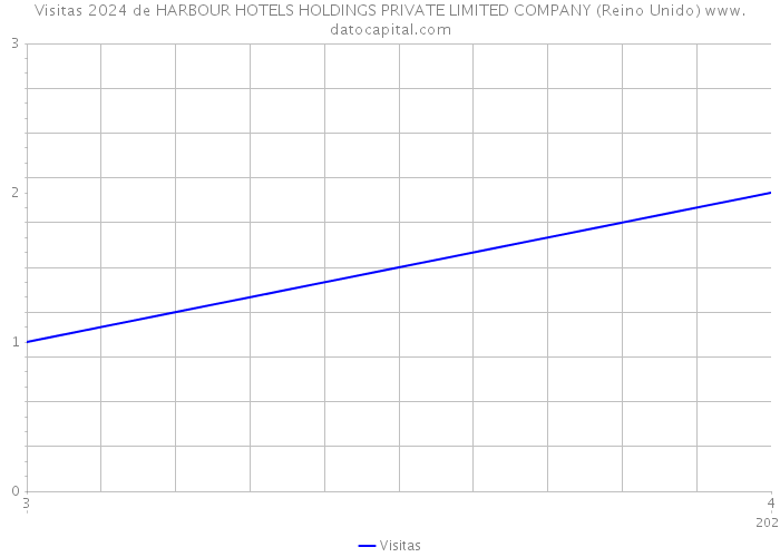 Visitas 2024 de HARBOUR HOTELS HOLDINGS PRIVATE LIMITED COMPANY (Reino Unido) 