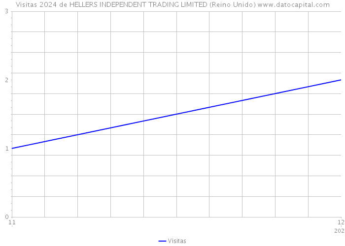 Visitas 2024 de HELLERS INDEPENDENT TRADING LIMITED (Reino Unido) 
