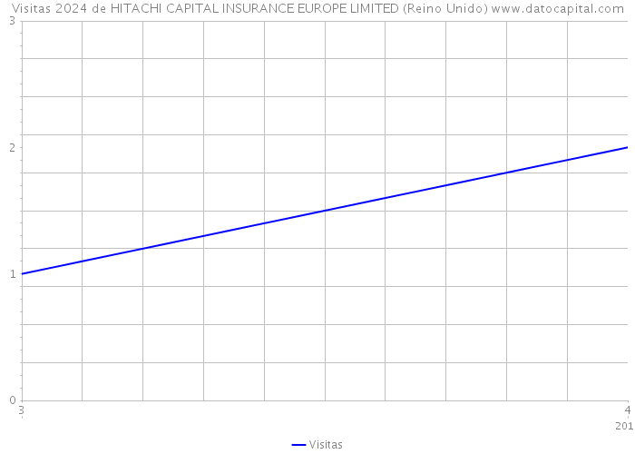 Visitas 2024 de HITACHI CAPITAL INSURANCE EUROPE LIMITED (Reino Unido) 