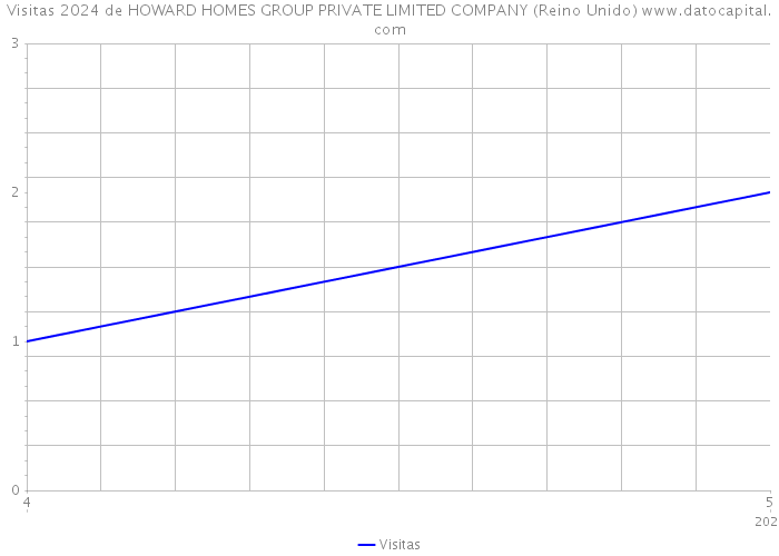 Visitas 2024 de HOWARD HOMES GROUP PRIVATE LIMITED COMPANY (Reino Unido) 