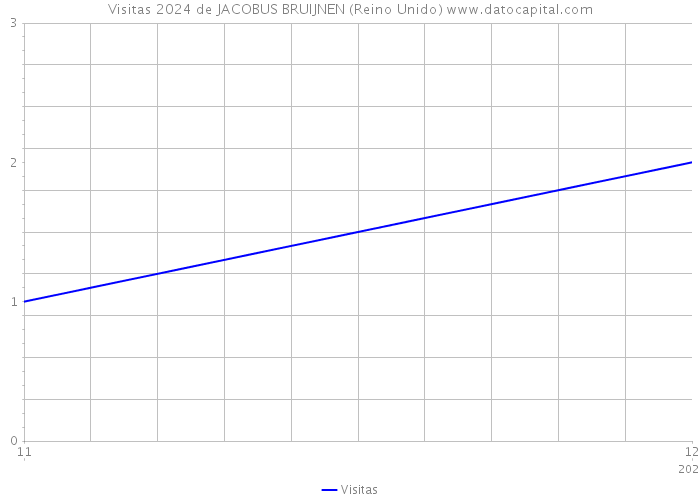 Visitas 2024 de JACOBUS BRUIJNEN (Reino Unido) 