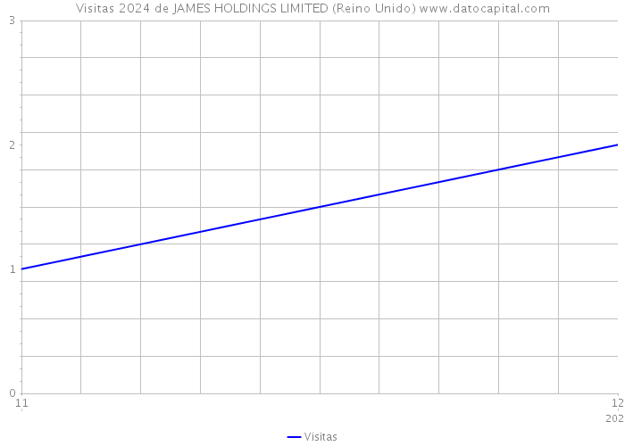 Visitas 2024 de JAMES HOLDINGS LIMITED (Reino Unido) 