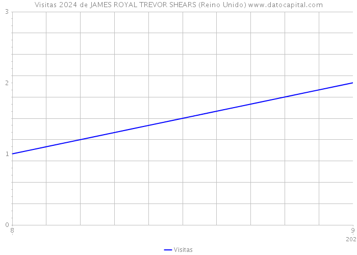 Visitas 2024 de JAMES ROYAL TREVOR SHEARS (Reino Unido) 