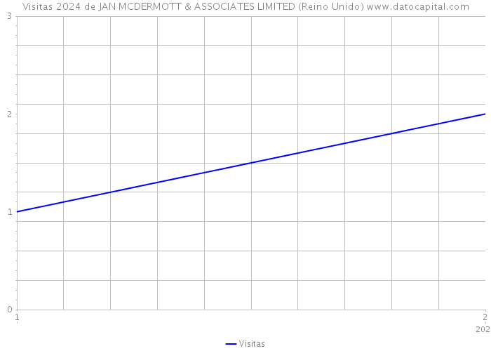 Visitas 2024 de JAN MCDERMOTT & ASSOCIATES LIMITED (Reino Unido) 