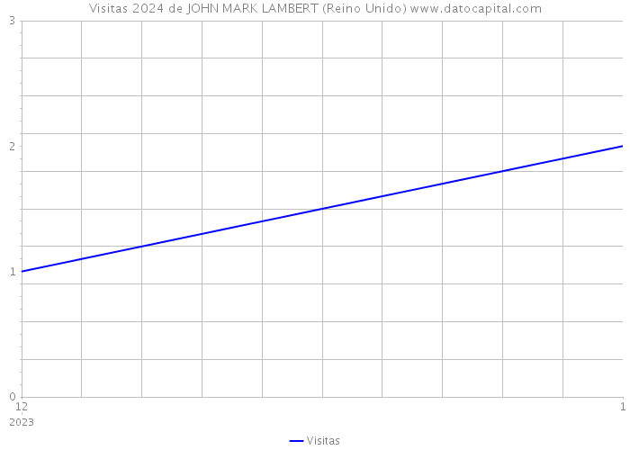 Visitas 2024 de JOHN MARK LAMBERT (Reino Unido) 