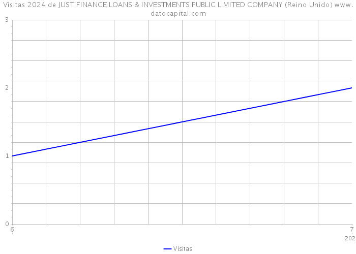 Visitas 2024 de JUST FINANCE LOANS & INVESTMENTS PUBLIC LIMITED COMPANY (Reino Unido) 