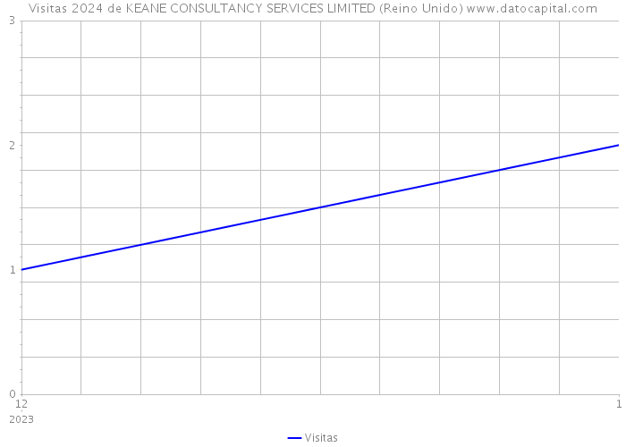 Visitas 2024 de KEANE CONSULTANCY SERVICES LIMITED (Reino Unido) 