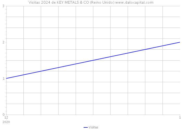 Visitas 2024 de KEY METALS & CO (Reino Unido) 