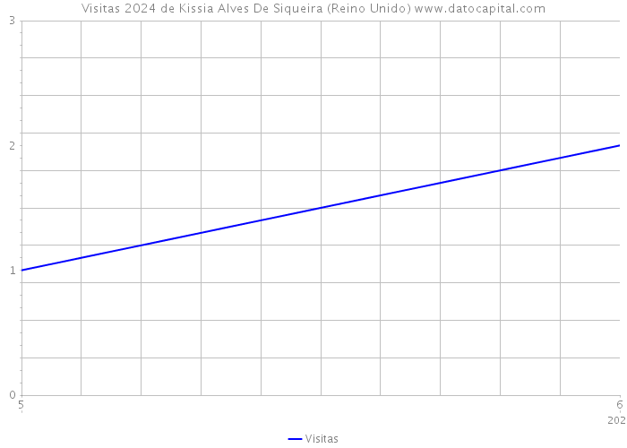 Visitas 2024 de Kissia Alves De Siqueira (Reino Unido) 