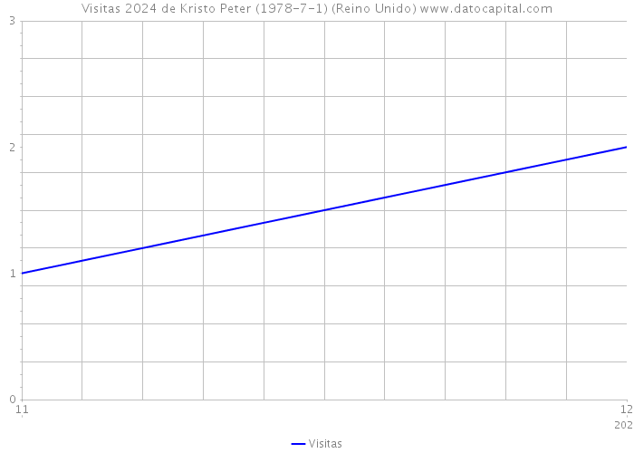 Visitas 2024 de Kristo Peter (1978-7-1) (Reino Unido) 