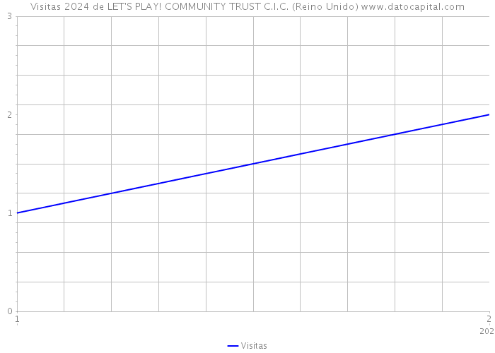 Visitas 2024 de LET'S PLAY! COMMUNITY TRUST C.I.C. (Reino Unido) 