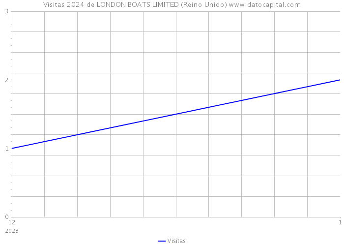 Visitas 2024 de LONDON BOATS LIMITED (Reino Unido) 