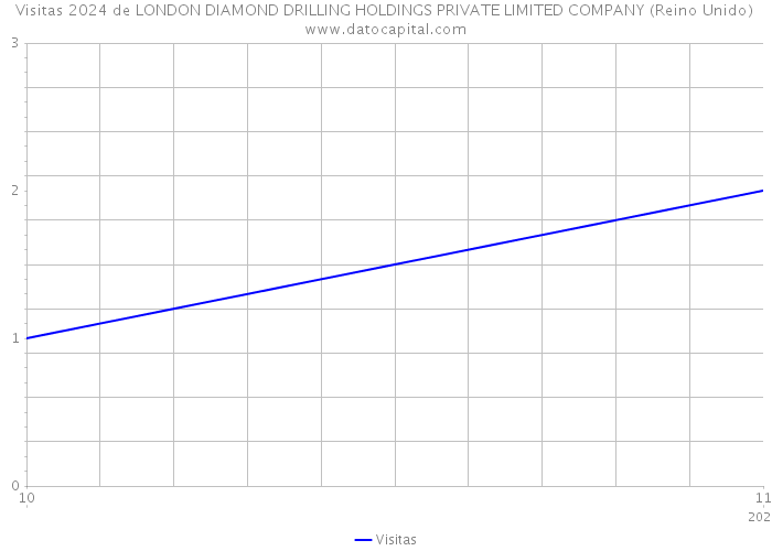 Visitas 2024 de LONDON DIAMOND DRILLING HOLDINGS PRIVATE LIMITED COMPANY (Reino Unido) 