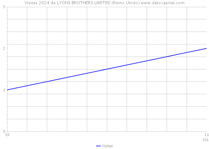 Visitas 2024 de LYONS BROTHERS LIMITED (Reino Unido) 