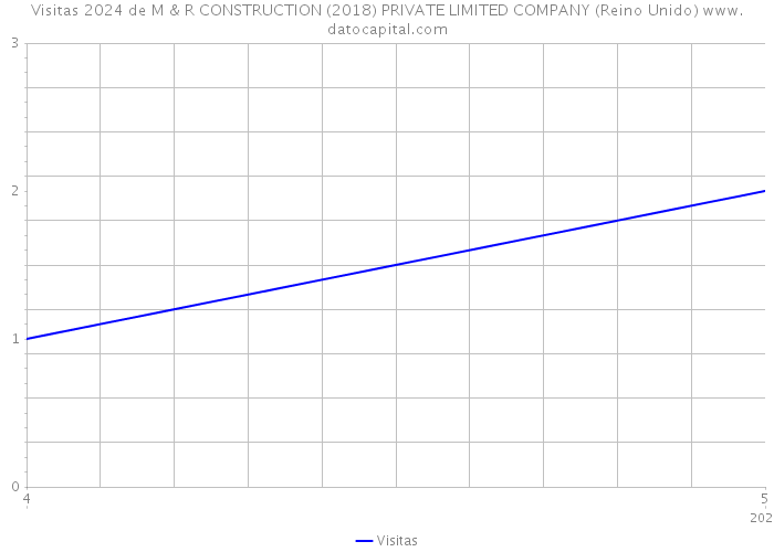 Visitas 2024 de M & R CONSTRUCTION (2018) PRIVATE LIMITED COMPANY (Reino Unido) 