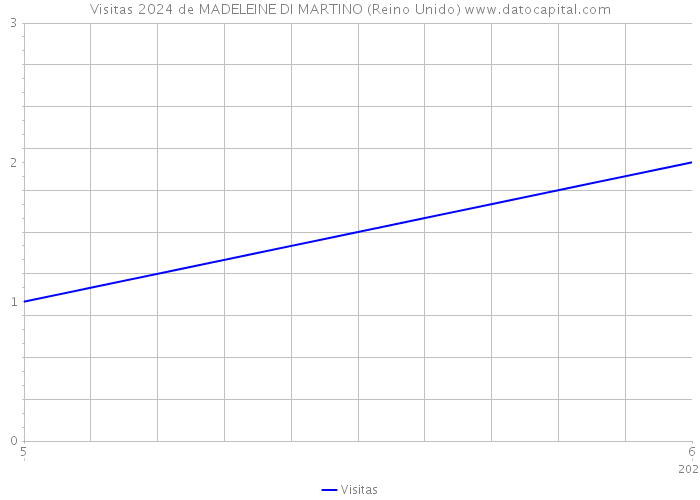 Visitas 2024 de MADELEINE DI MARTINO (Reino Unido) 