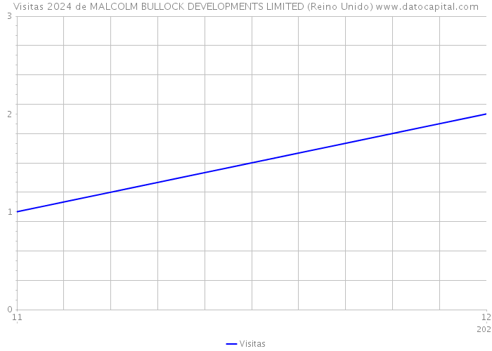 Visitas 2024 de MALCOLM BULLOCK DEVELOPMENTS LIMITED (Reino Unido) 