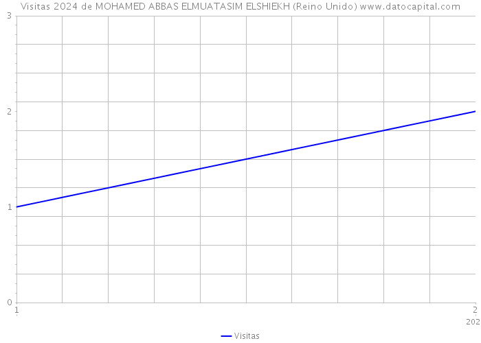 Visitas 2024 de MOHAMED ABBAS ELMUATASIM ELSHIEKH (Reino Unido) 