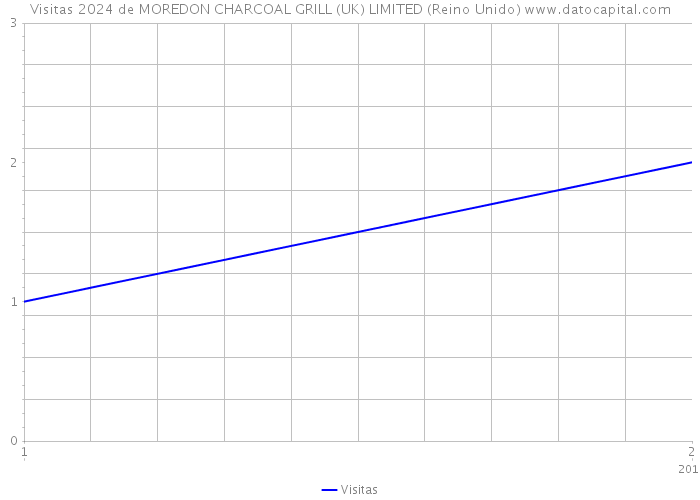 Visitas 2024 de MOREDON CHARCOAL GRILL (UK) LIMITED (Reino Unido) 