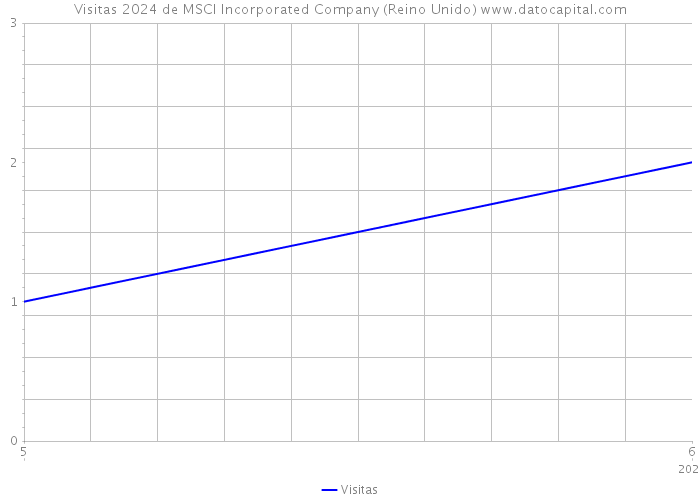 Visitas 2024 de MSCI Incorporated Company (Reino Unido) 