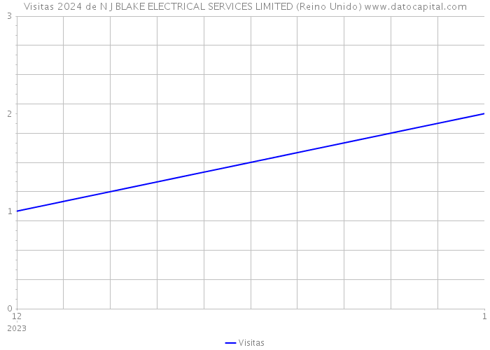 Visitas 2024 de N J BLAKE ELECTRICAL SERVICES LIMITED (Reino Unido) 