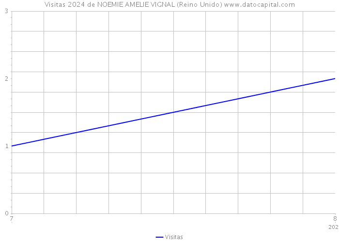 Visitas 2024 de NOEMIE AMELIE VIGNAL (Reino Unido) 