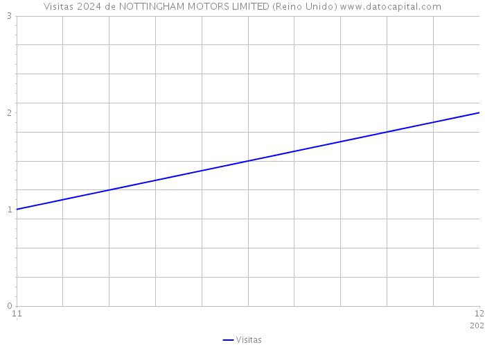 Visitas 2024 de NOTTINGHAM MOTORS LIMITED (Reino Unido) 