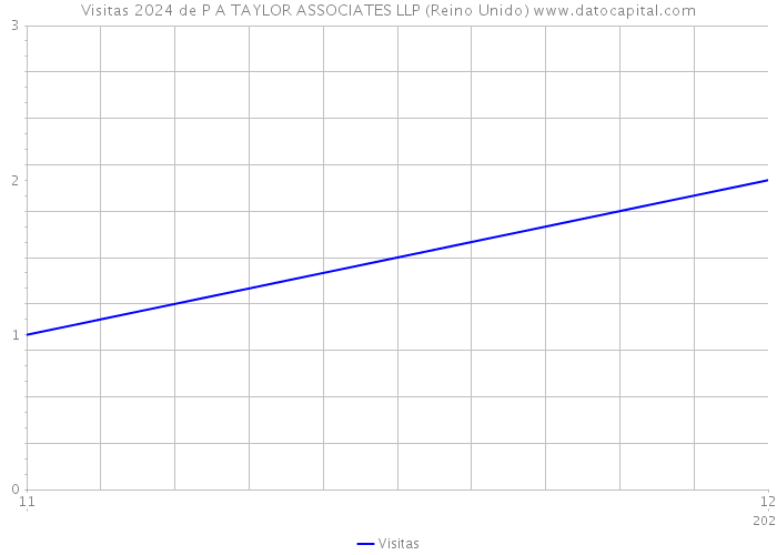 Visitas 2024 de P A TAYLOR ASSOCIATES LLP (Reino Unido) 