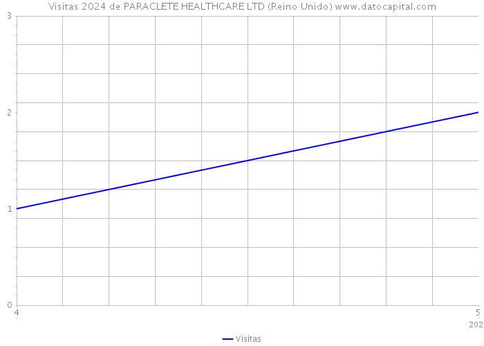 Visitas 2024 de PARACLETE HEALTHCARE LTD (Reino Unido) 
