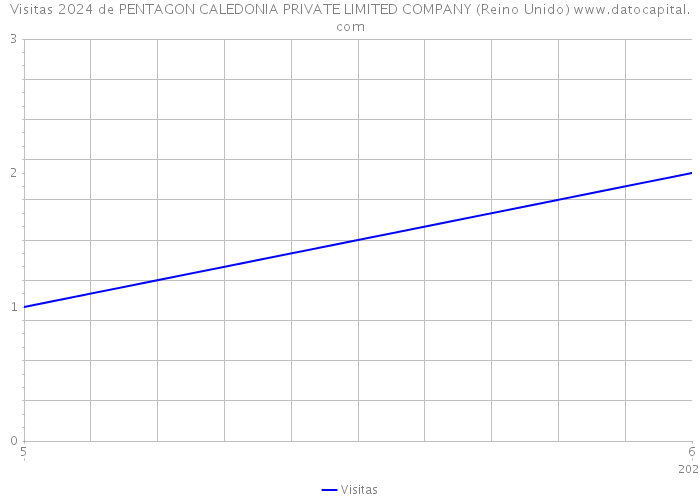 Visitas 2024 de PENTAGON CALEDONIA PRIVATE LIMITED COMPANY (Reino Unido) 