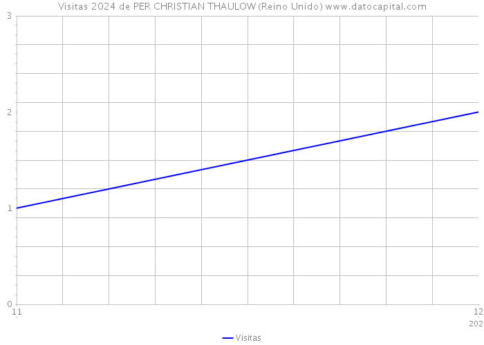 Visitas 2024 de PER CHRISTIAN THAULOW (Reino Unido) 