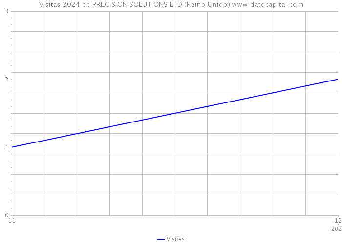 Visitas 2024 de PRECISION SOLUTIONS LTD (Reino Unido) 