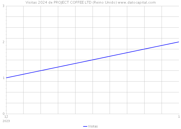 Visitas 2024 de PROJECT COFFEE LTD (Reino Unido) 