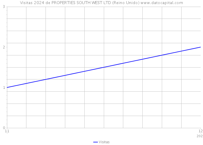 Visitas 2024 de PROPERTIES SOUTH WEST LTD (Reino Unido) 