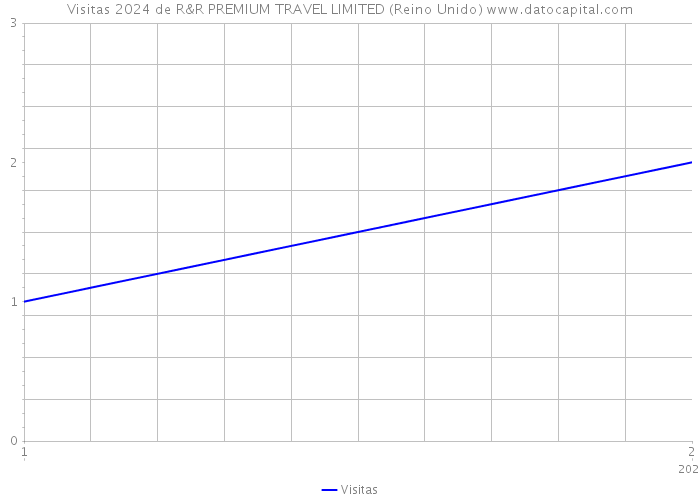 Visitas 2024 de R&R PREMIUM TRAVEL LIMITED (Reino Unido) 