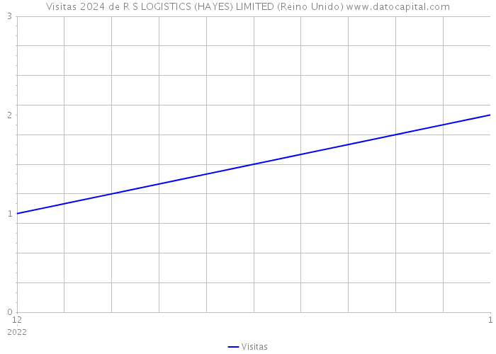 Visitas 2024 de R S LOGISTICS (HAYES) LIMITED (Reino Unido) 