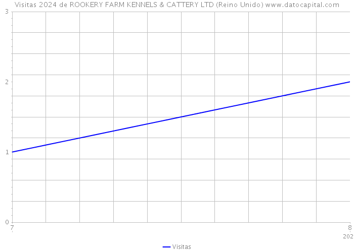 Visitas 2024 de ROOKERY FARM KENNELS & CATTERY LTD (Reino Unido) 